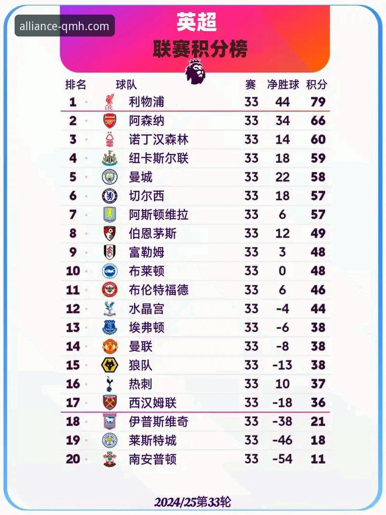 英超五月积分榜详解：阿森纳领跑，球盟会体育APP观赛新体验